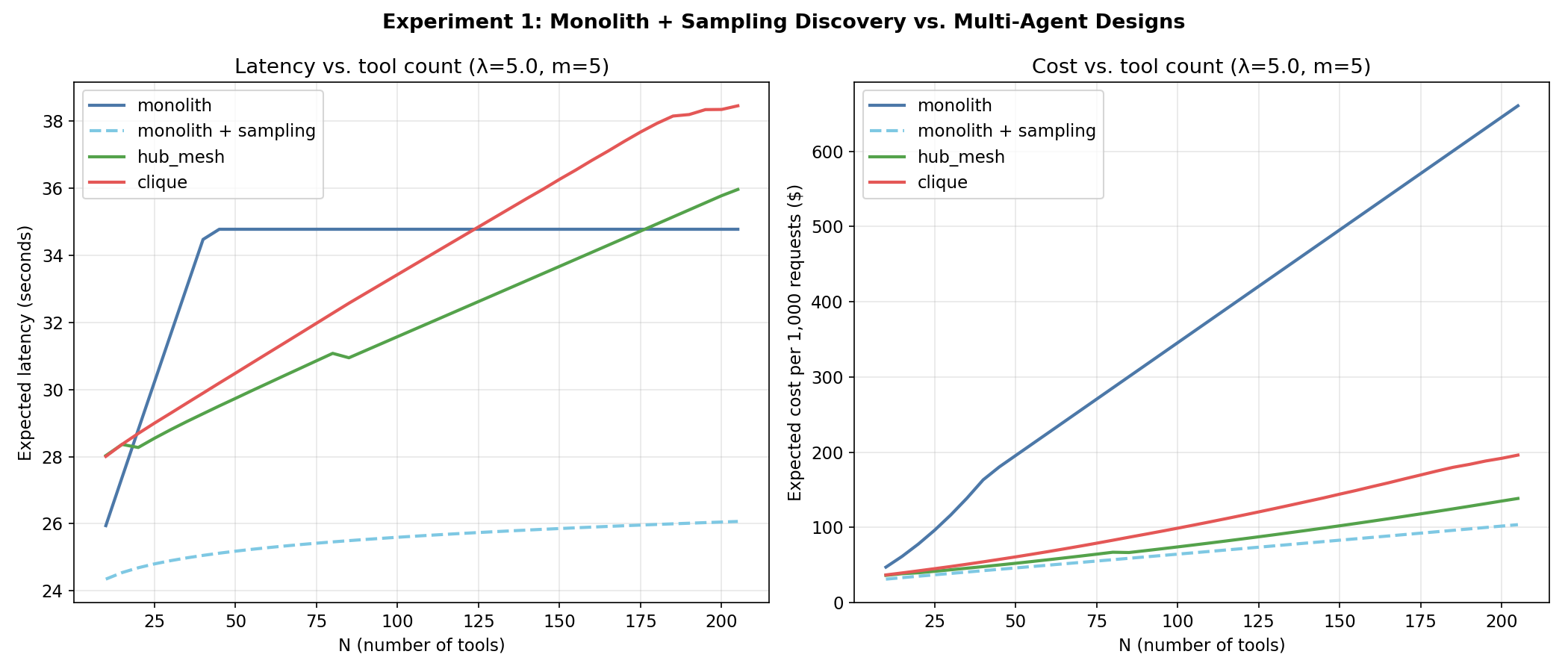 Latency and cost vs. tool count. Left: monolith + sampling (dashed light blue) has the lowest latency across the entire range, well below hub_mesh (green) and clique (red). The original monolith (solid blue) grows steeply. Right: monolith + sampling is also the cheapest design across the entire range.