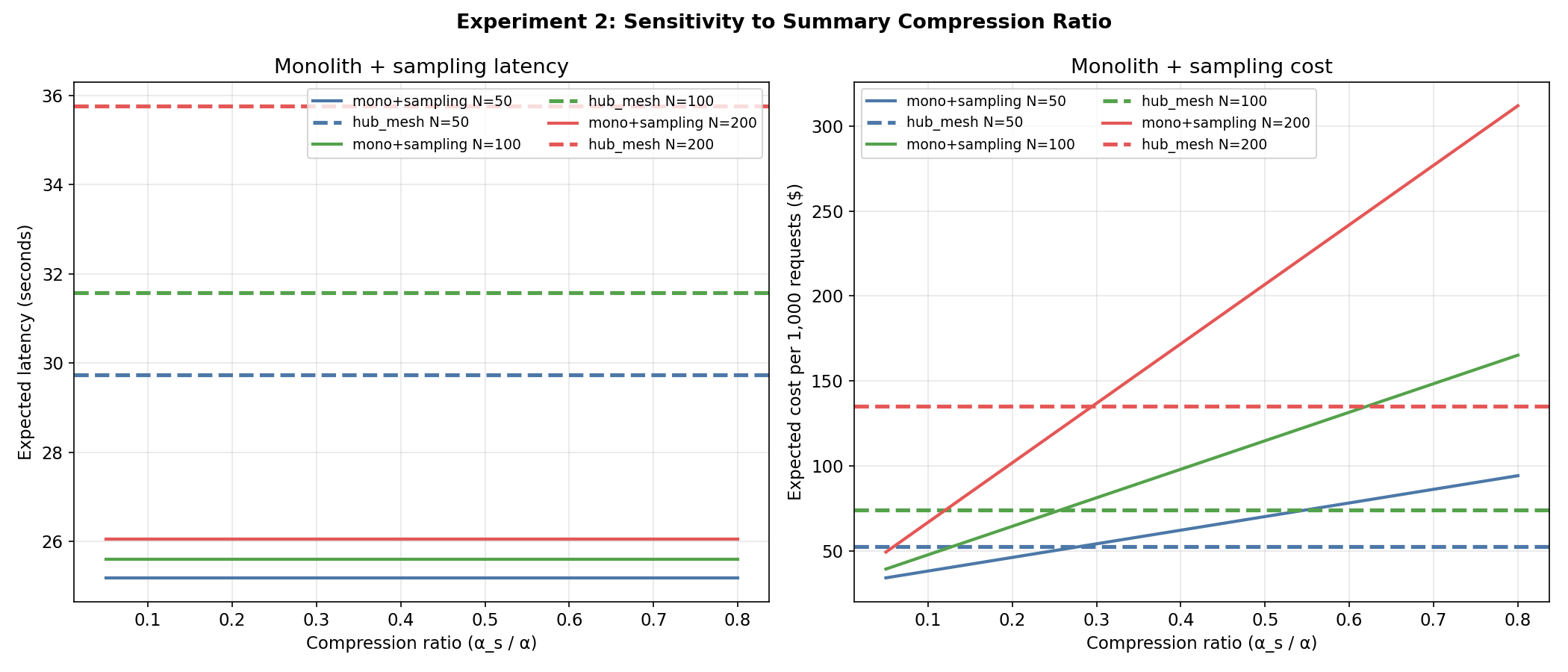 Compression ratio sensitivity. Left: latency is nearly flat across all ratios. Right: cost increases with ratio, with the slope steeper for larger N. Dotted lines show hub_mesh baselines.