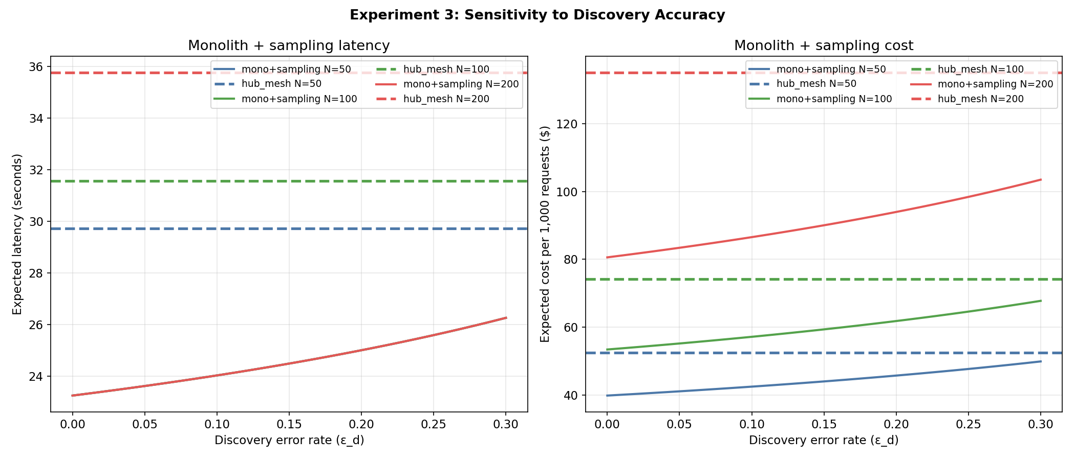 Discovery accuracy sensitivity. Left: latency increases linearly with discovery error, but stays below hub_mesh baselines for all N. Right: cost also stays below hub_mesh for all tested values.