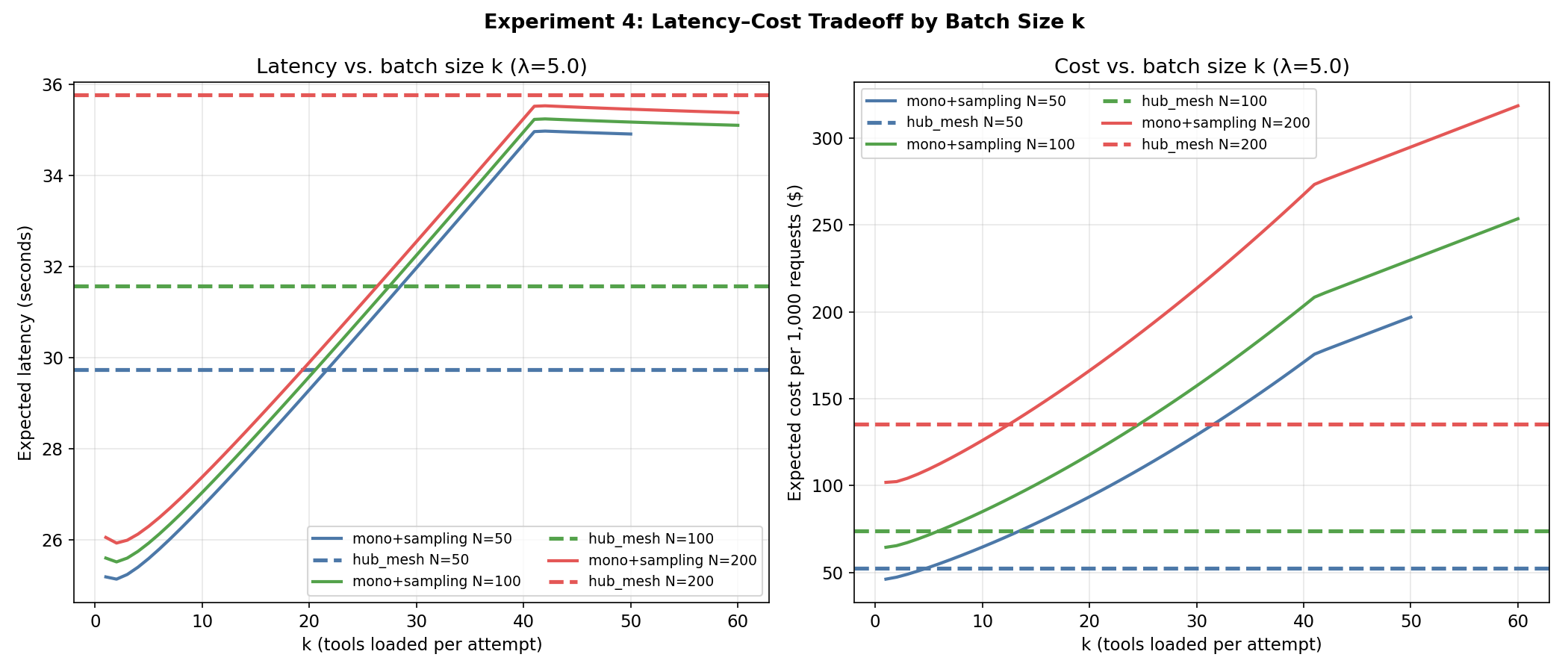 Optimal batch size. Left: latency decreases sharply from k=1 to k=2 then increases monotonically. Right: cost increases monotonically with k.