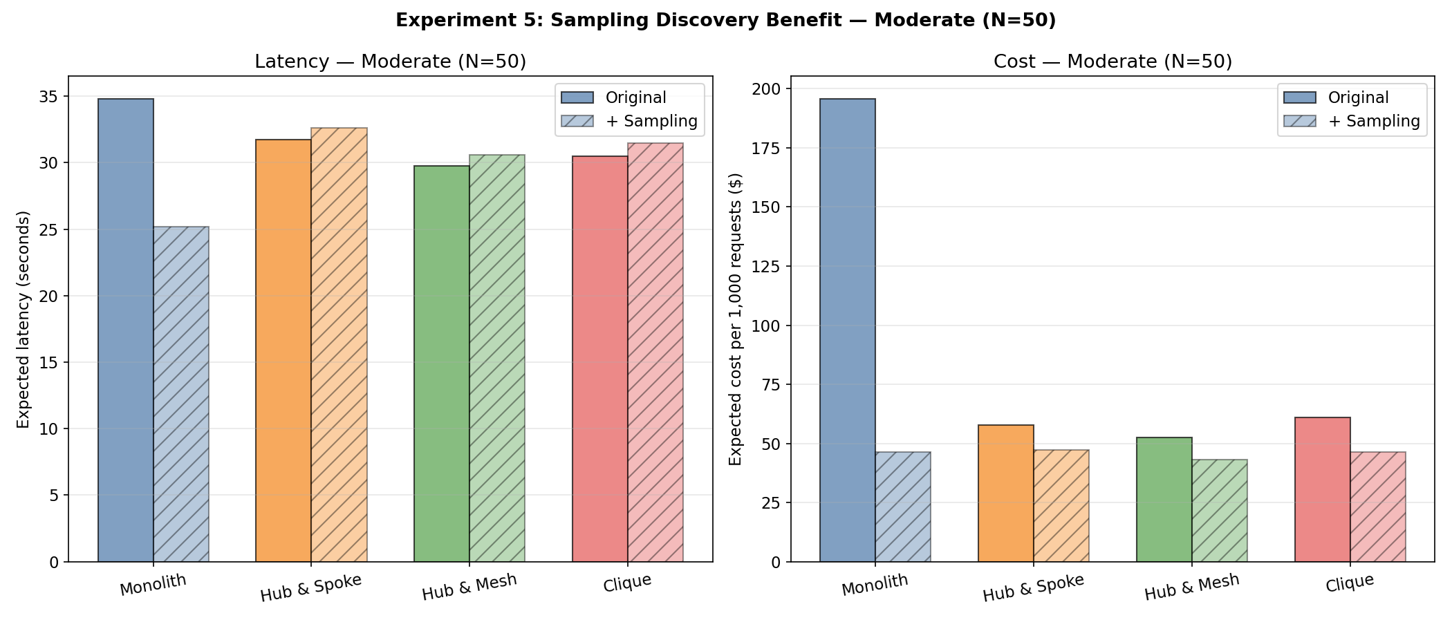 Moderate scenario (N=50). Sampling dramatically reduces monolith latency and cost. Multi-agent designs show slight latency increase from retries but significant cost reduction.