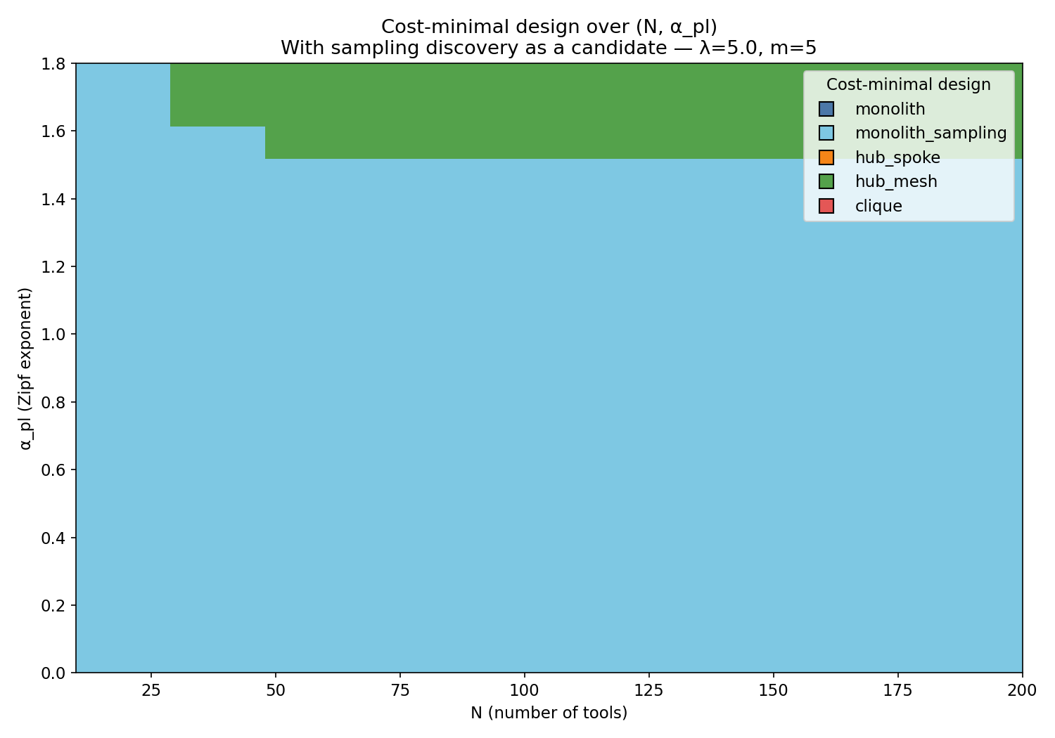 Cost-optimal design heatmap. Monolith + sampling dominates most of the space.