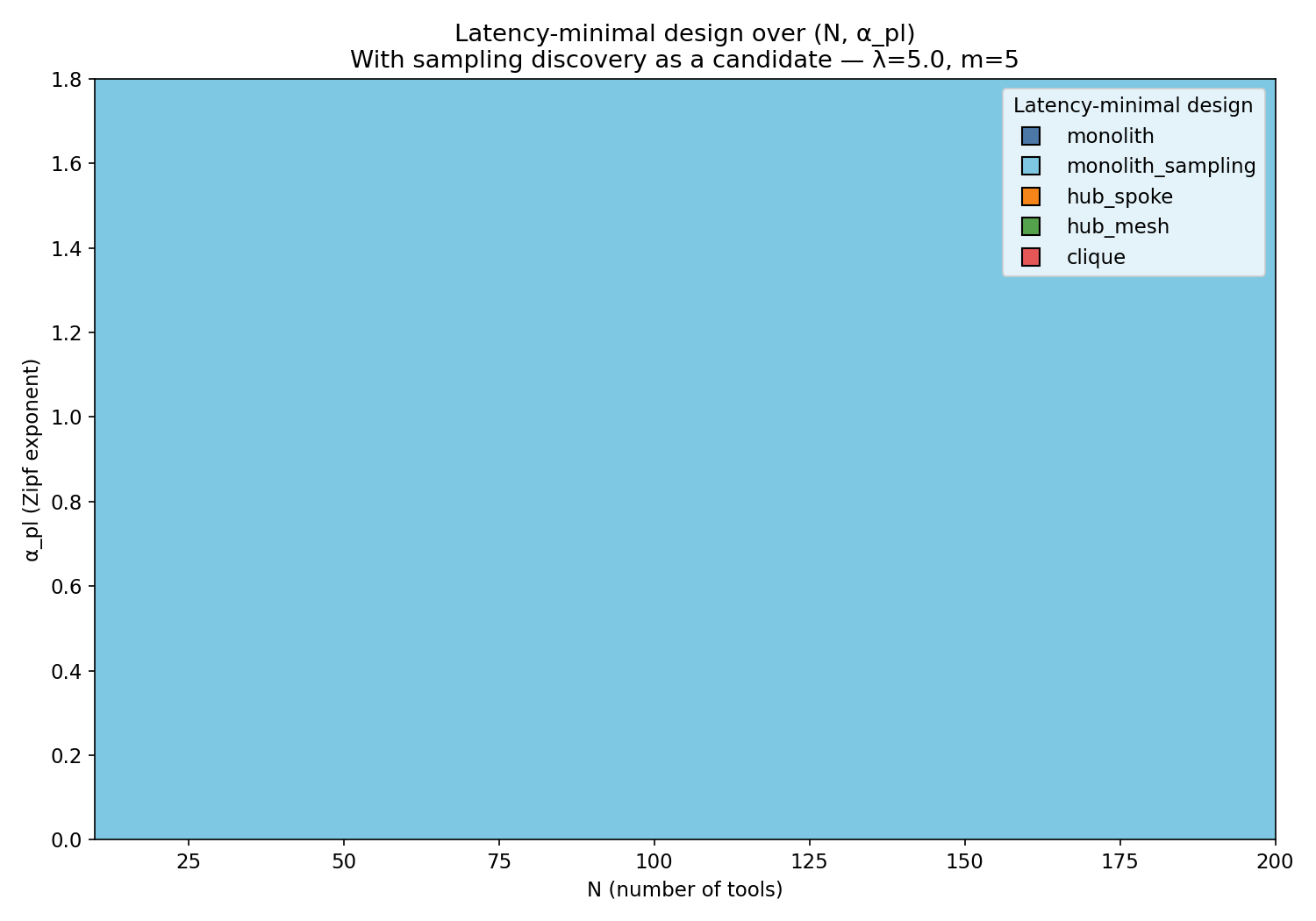 Latency-optimal design heatmap. Monolith + sampling dominates almost the entire parameter space.