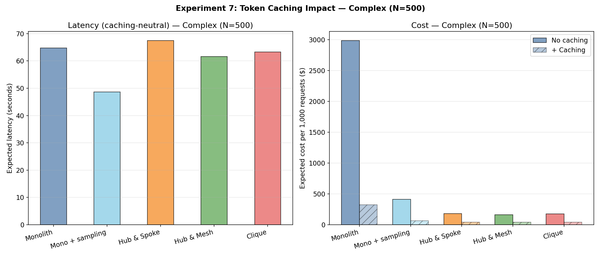 Token caching impact, complex scenario (N=500). Left: monolith + sampling keeps the latency lead at 48.6s. Right: with caching, hub & mesh (40) edges out the sampling monolith (64) on cost, since its per-agent scopes are already tiny.