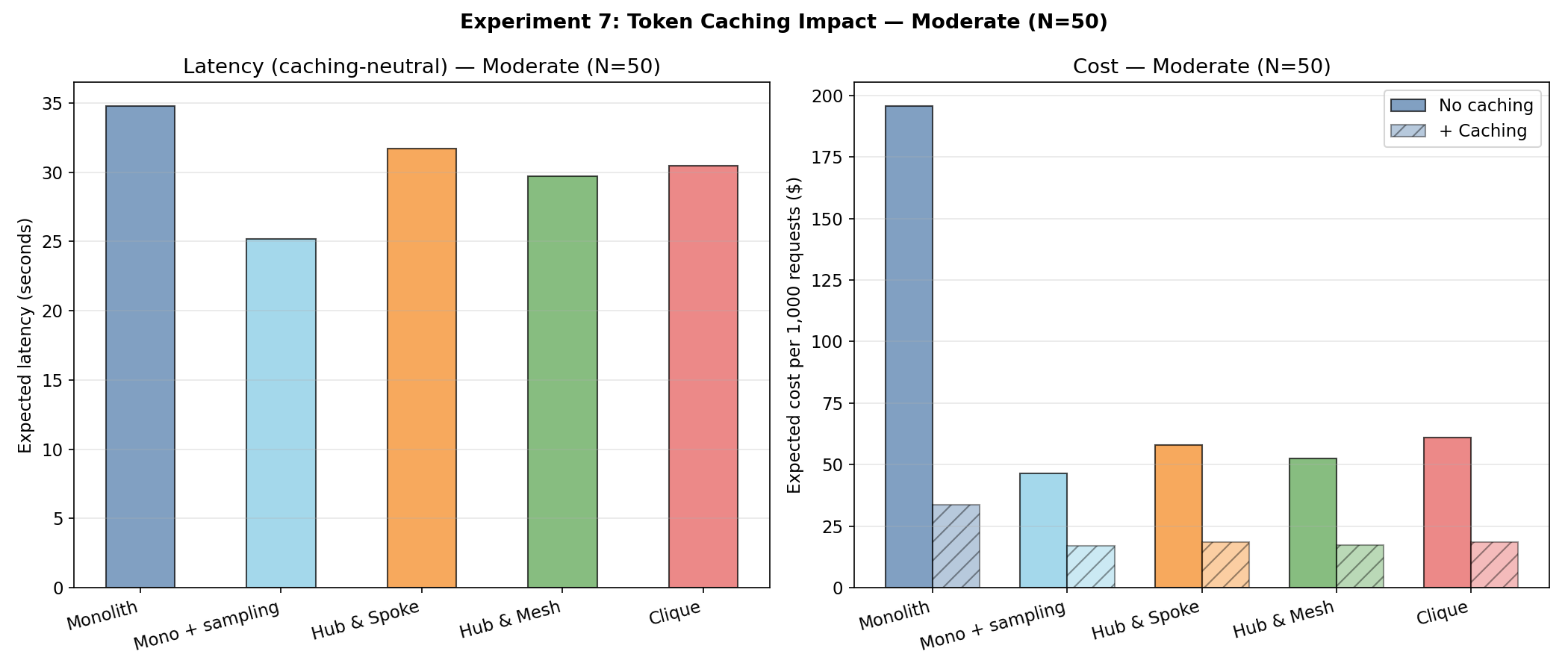 Token caching impact, moderate scenario (N=50). Left: latency is caching-neutral -- monolith + sampling is lowest at 25.2s. Right: caching cuts cost sharply for every design, but the original monolith (34) still can't match sampling or hub & mesh (~17).